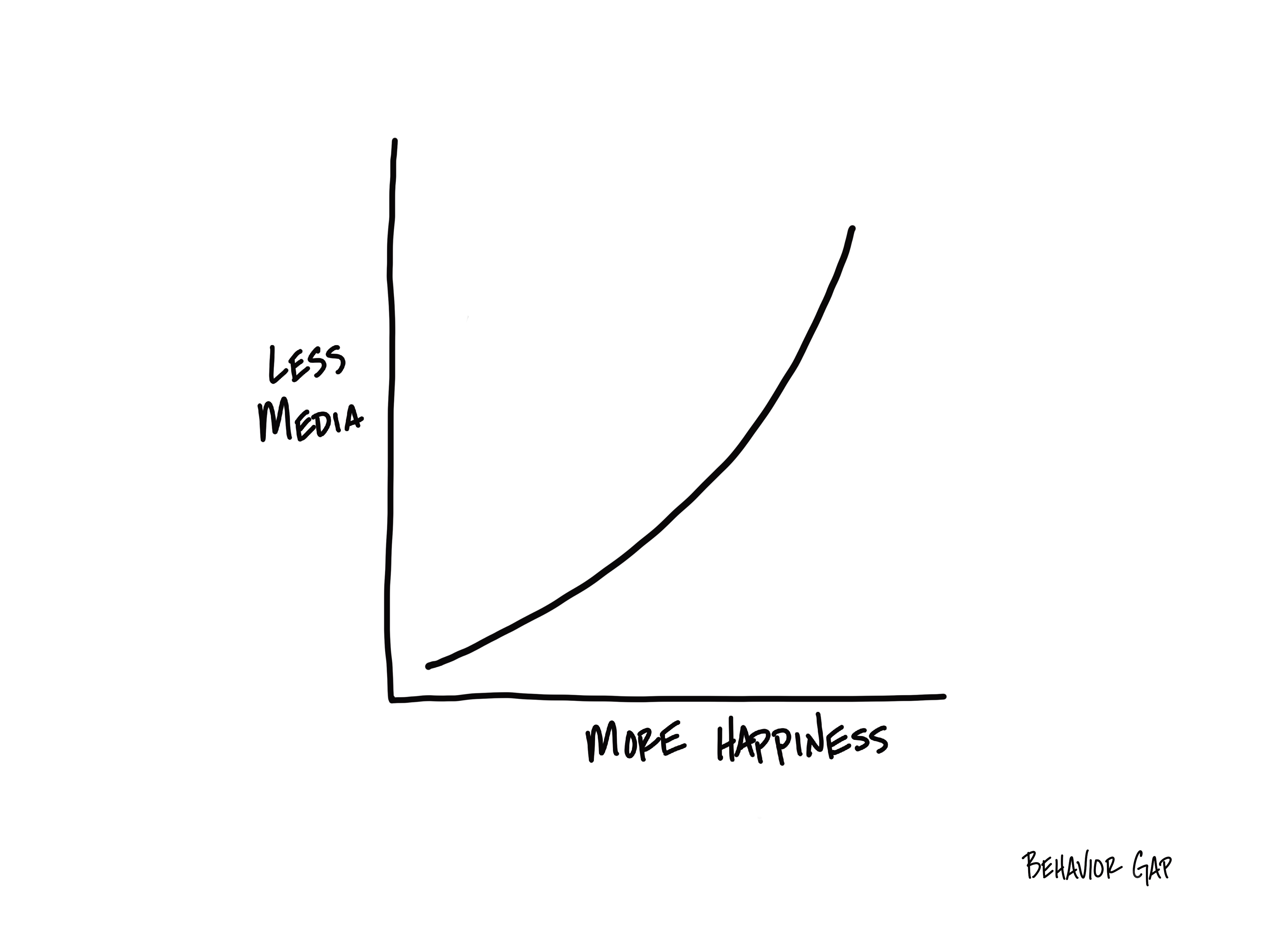 Three Days Off: Less Media, more Happiness Grafik, die illustriert, wie mit sinkendem Medienkonsum mehr Zufriedenheit einhergeht