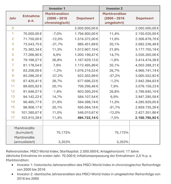 Beispielrechnung zum Sequence of Return Risk